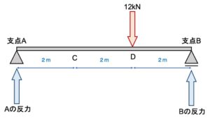 Beam section force