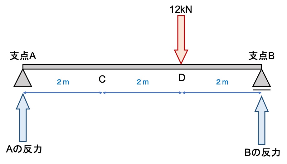 Beam section force