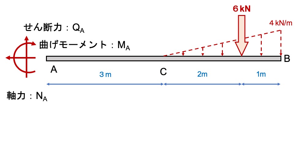 Distributed load