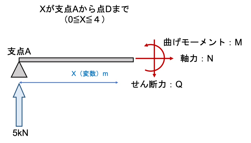 Section force diagram of beam