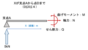 Section force diagram of beam