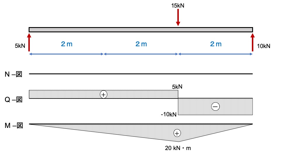 Section force diagram of beam