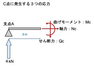 Beam section force