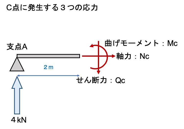 Beam section force