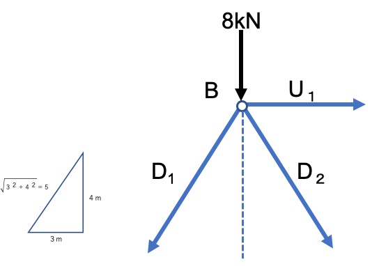 Truss member strength