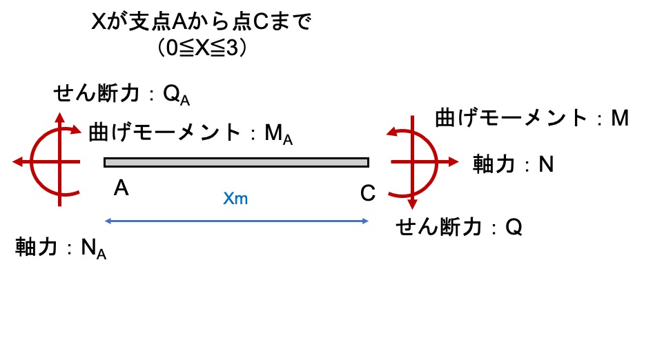 断面力図は荷重のかかるところで分けて考えよう