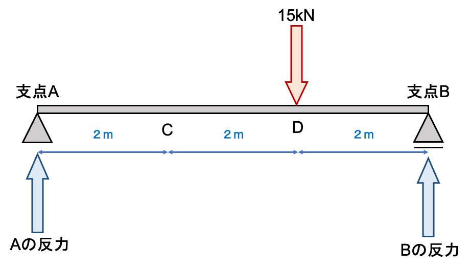 Section force diagram of beam