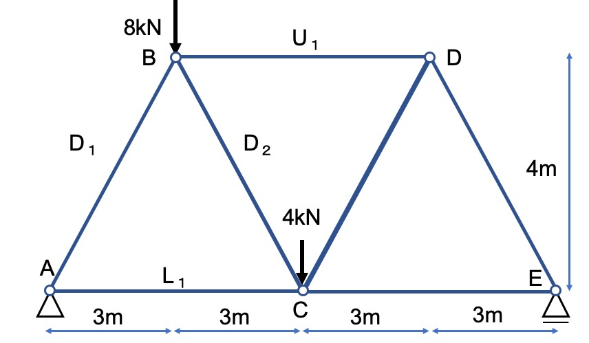 Truss member strength