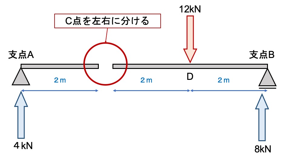 Beam section force