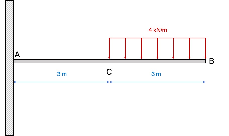 Distributed load