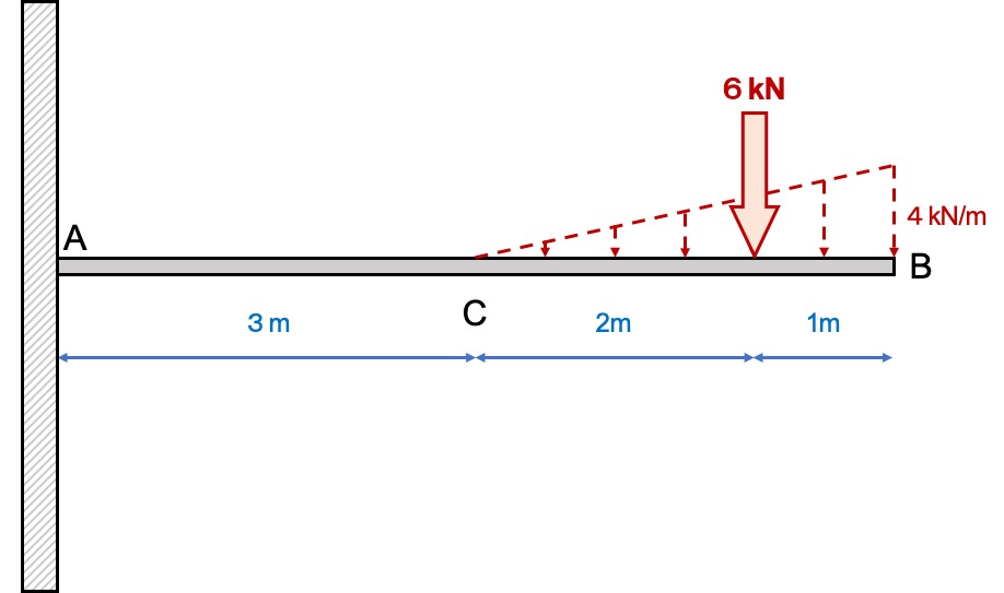 Distributed load