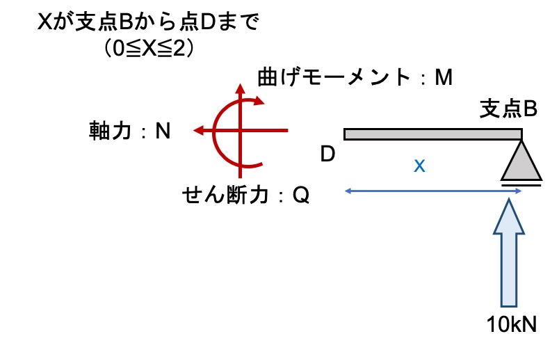 Section force diagram of beam