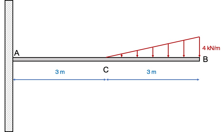 Distributed load