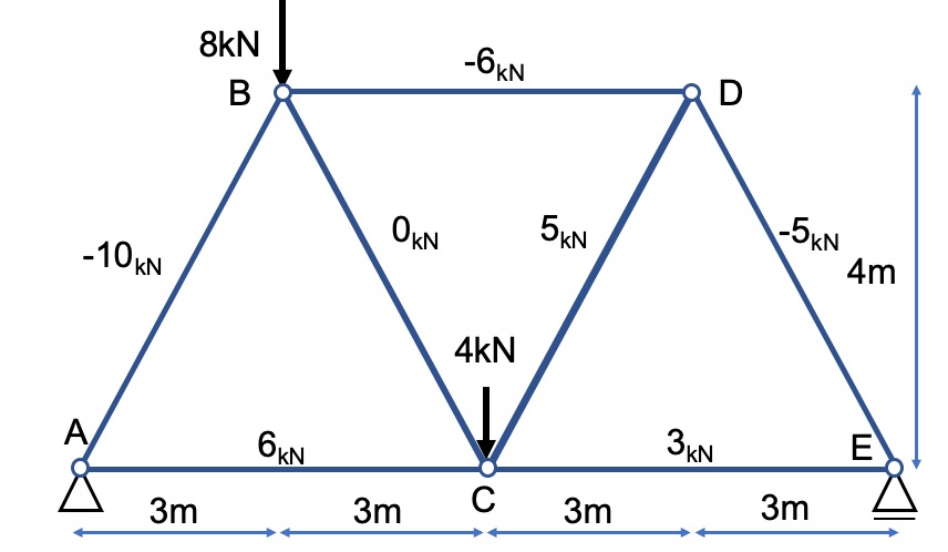 Truss member strength