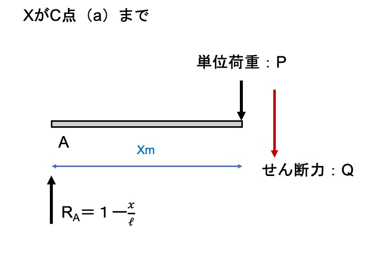 influence line