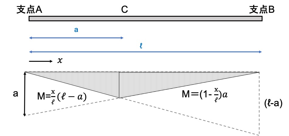 influence line