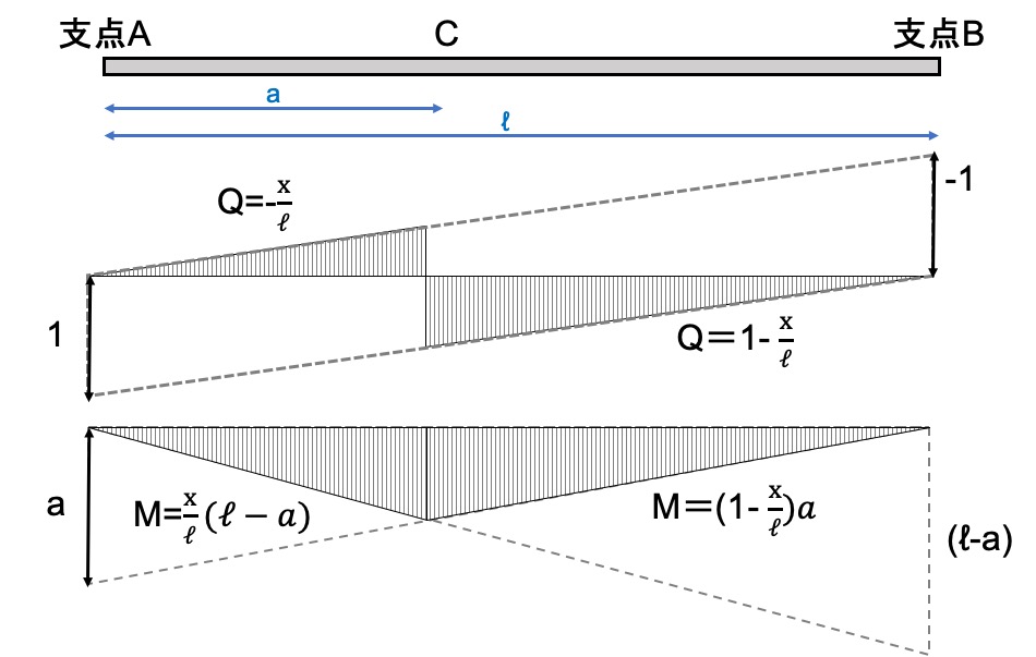 influence line