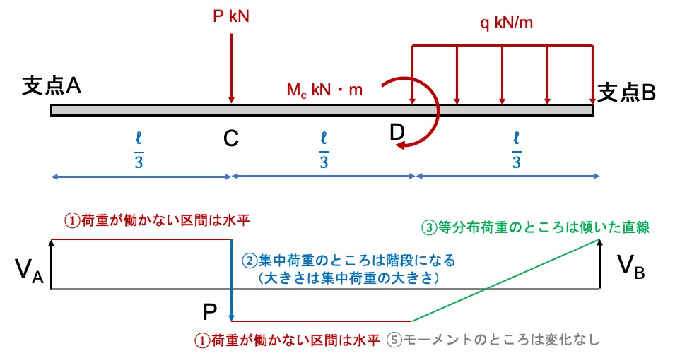 Shear force diagram