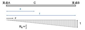 Influence line