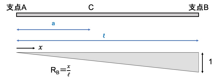 Influence line