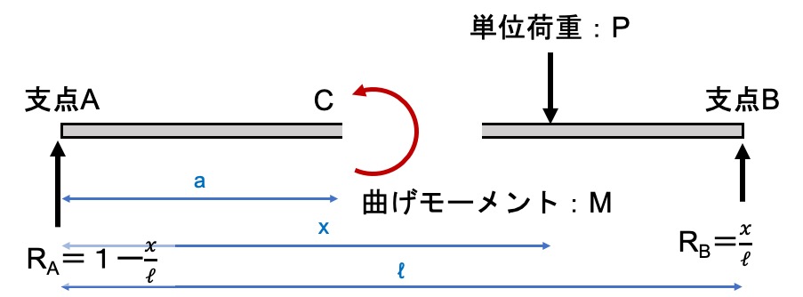 Influence line