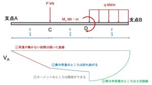 bending moment diagram