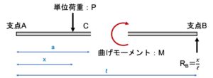 influence line