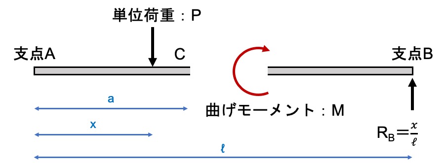 influence line