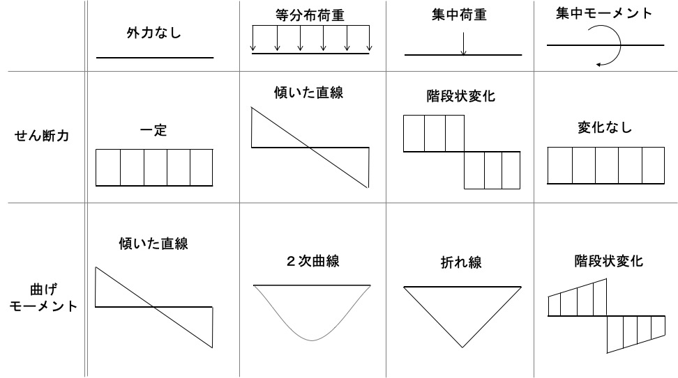 形で覚える断面力図のまとめ