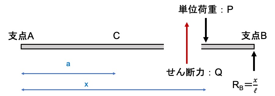 influence line