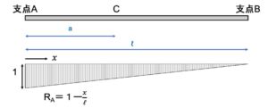 Influence line