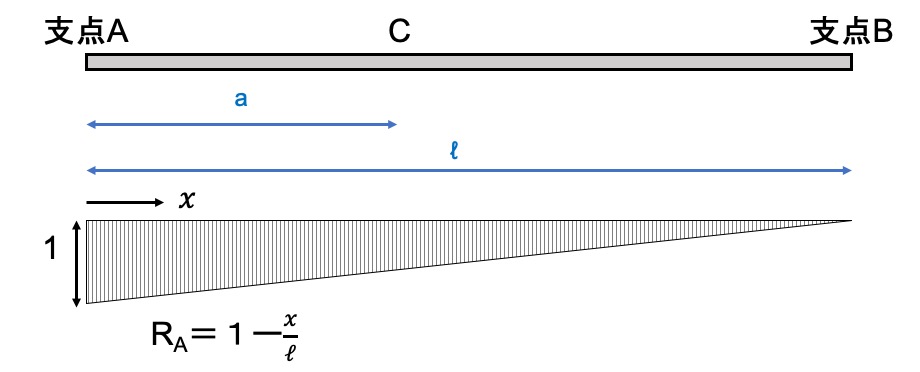 Influence line