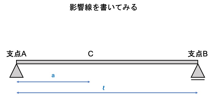 Influence line