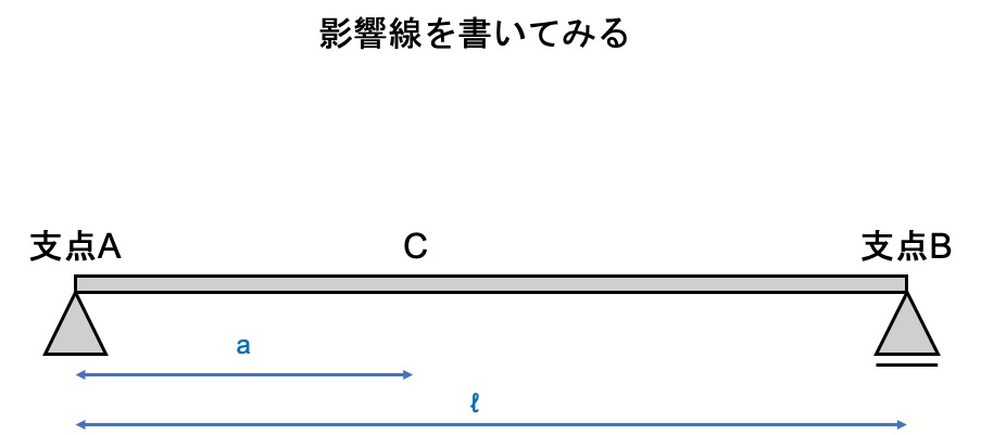 Influence line