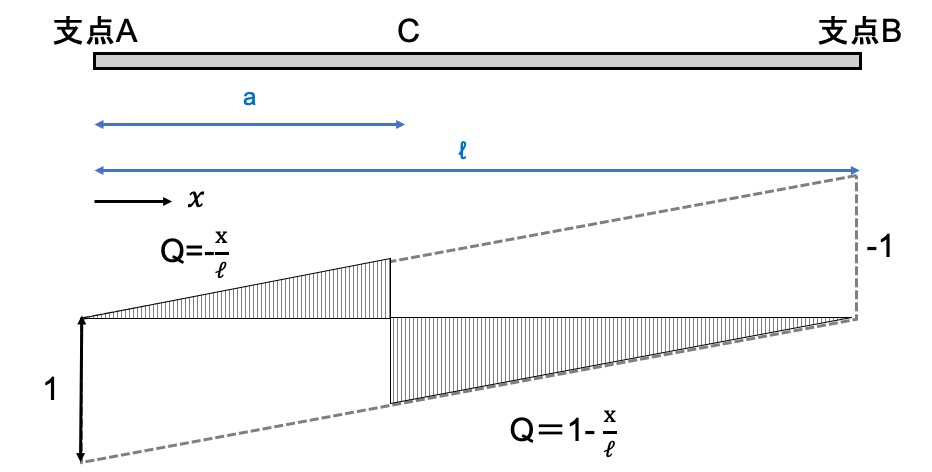 influence line