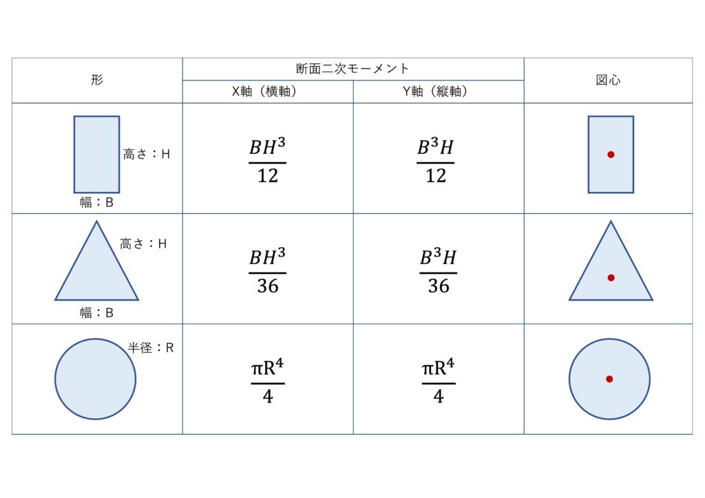 基本的な図形の断面２次モーメント一覧表