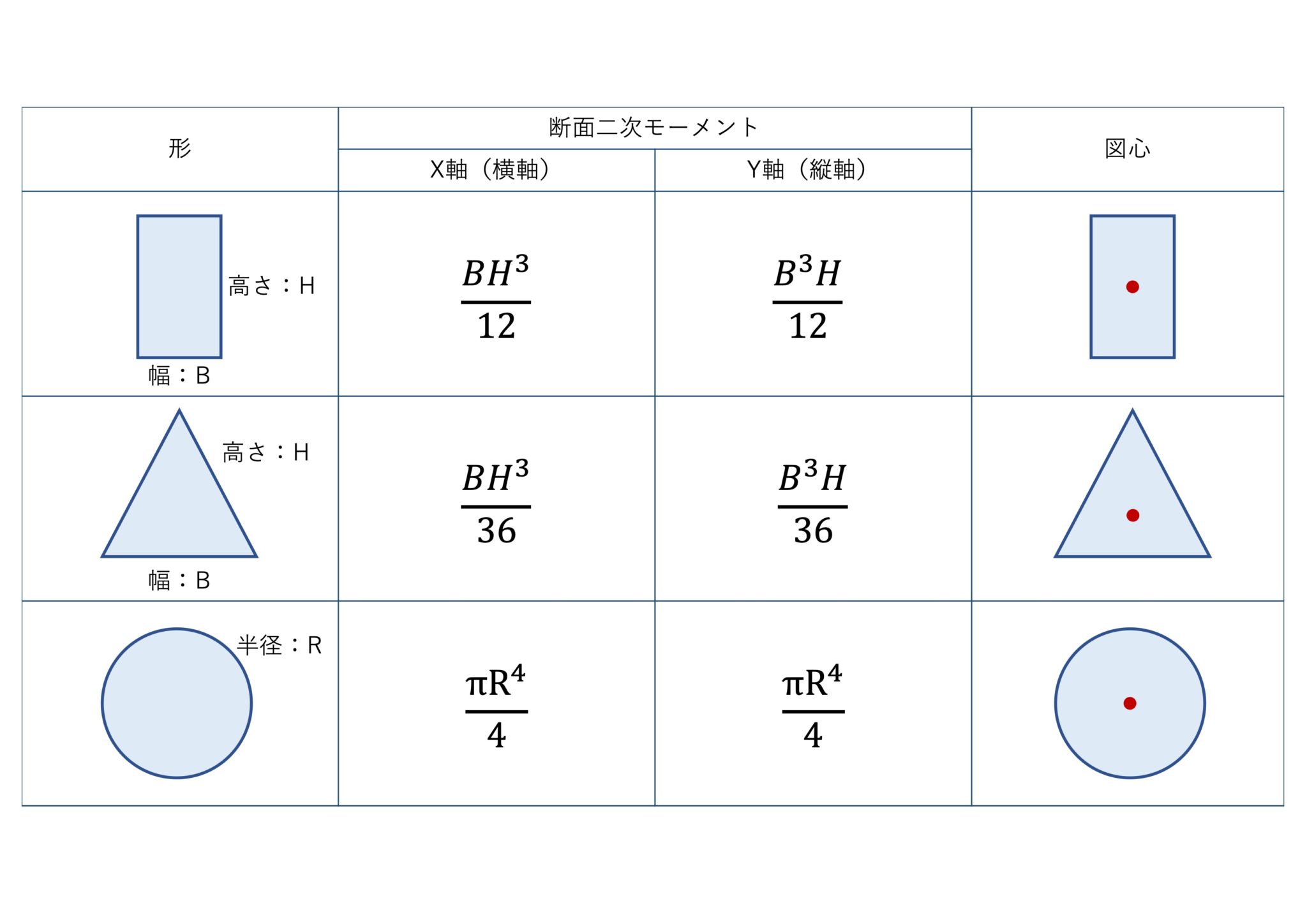 断面二次モーメントの公式と計算方法をわかりやすく解説【覚えることは3つだけ】 日本で初めての土木ブログ