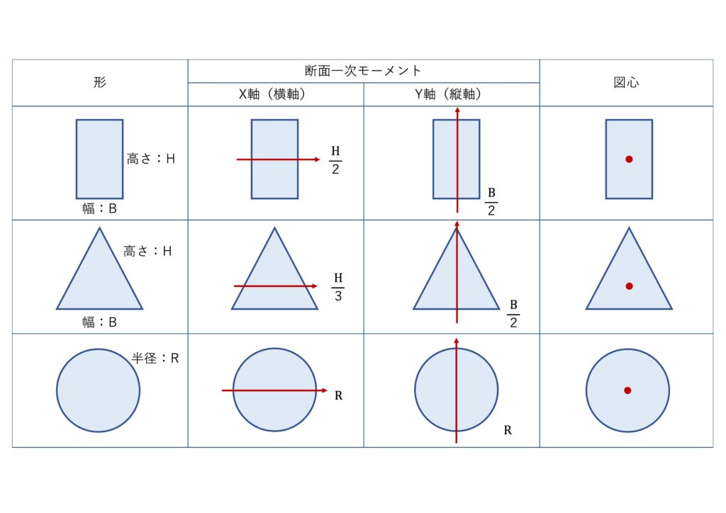 断面一次モーメントの公式と図心のまとめ