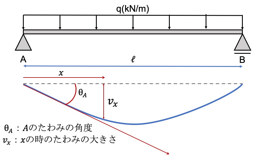 微分方程式を使ったたわみの例題