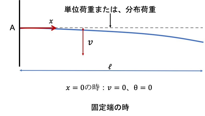 固定端の場合の境界条件