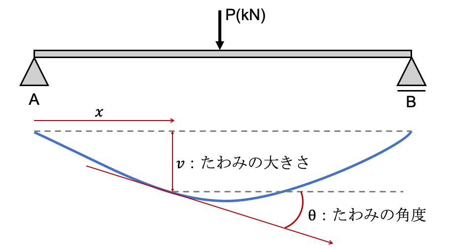 たわみの説明