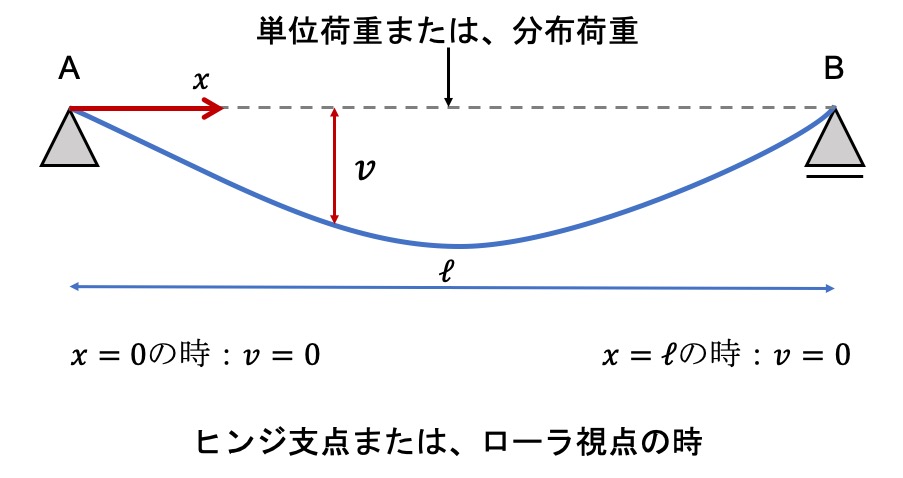 ヒンジ支点・ローラ支点の場合の境界条件