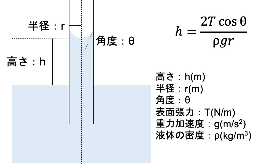 表面張力