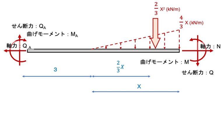 分布荷重は集中荷重に置き換えよう【計算方法は面積を求めるだけ】