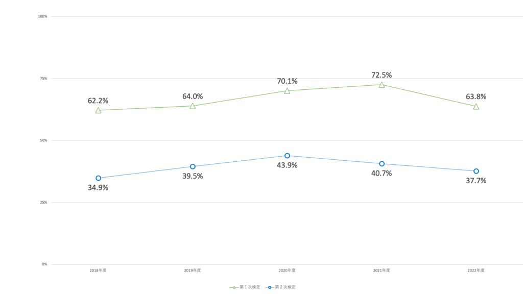 ２級土木施工管理技士の合格率の推移