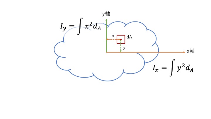 断面２次モーメントの定義