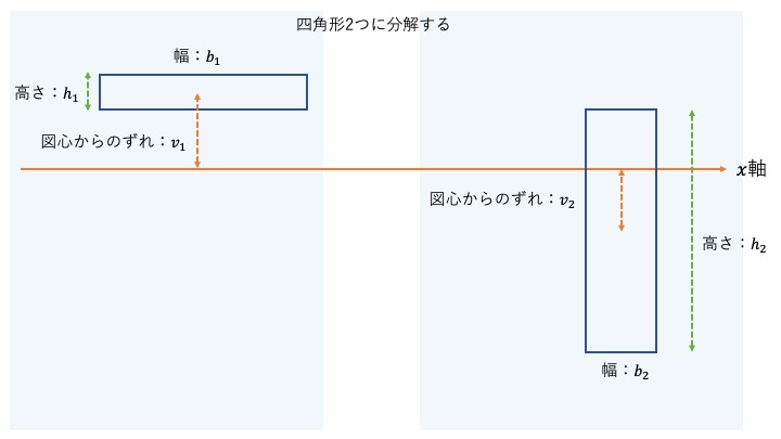 T字の断面２次モーメントを求めるために分解した図形