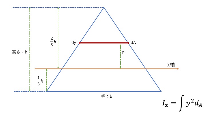 三角形の断面２次モーメントを解く方法