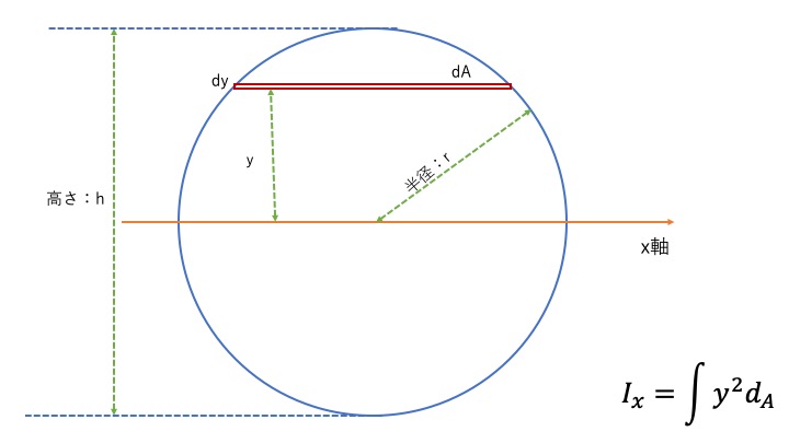 円の断面２次モーメントを解く方法
