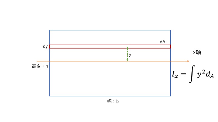 四角形の断面２次モーメントを解く方法